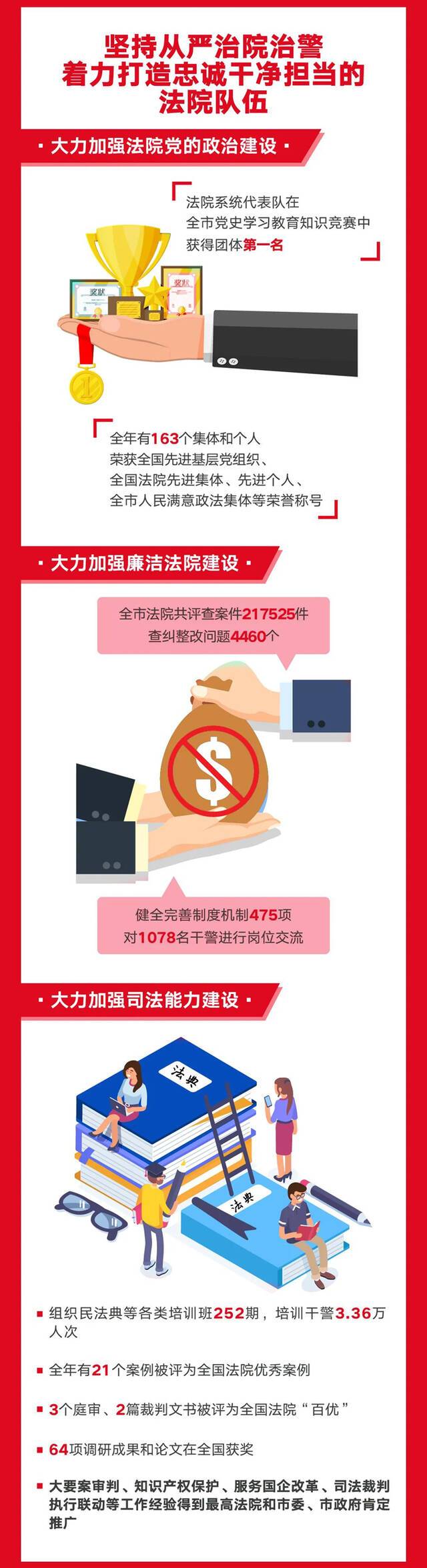 一图读懂  2021年天津市高级人民法院工作报告