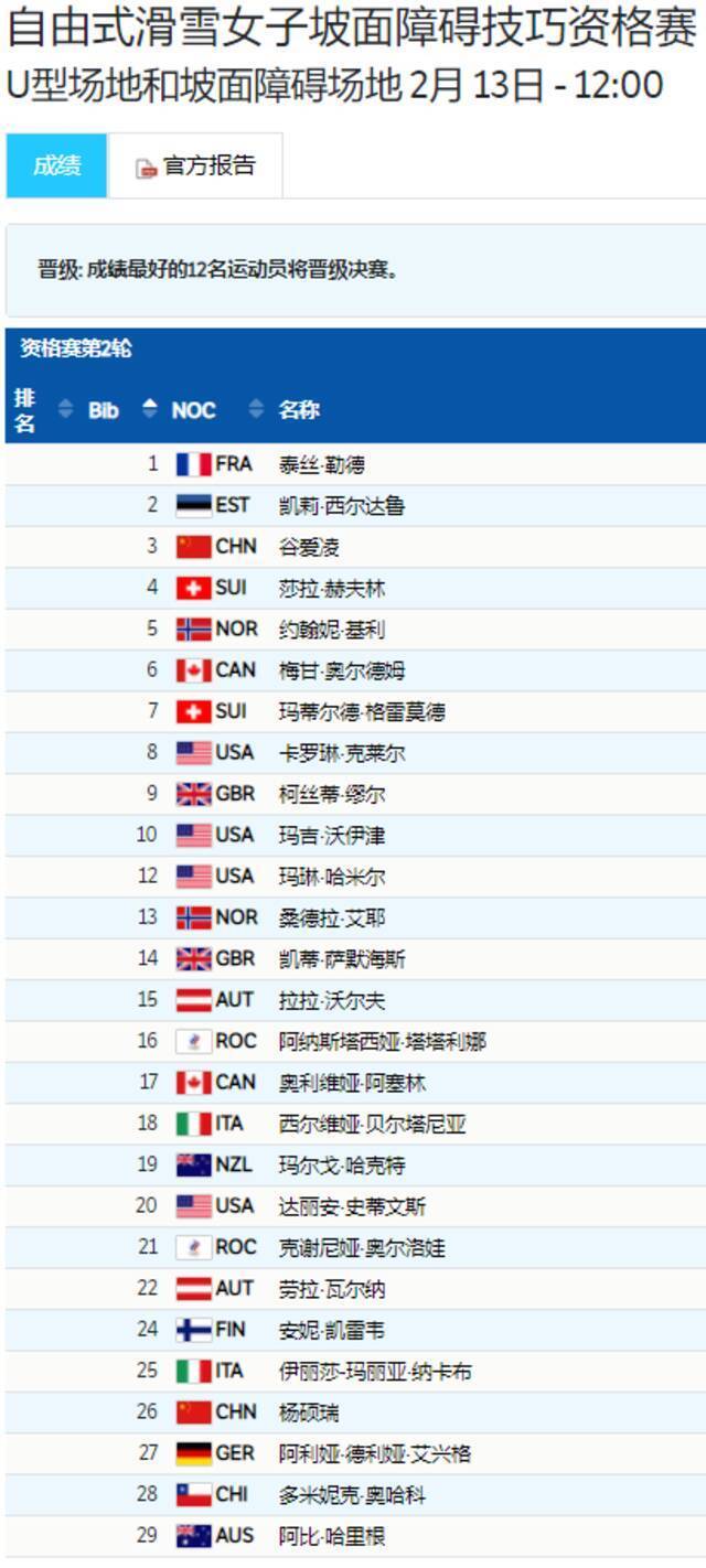 谷爱凌、杨硕瑞参加的比赛时间待定。