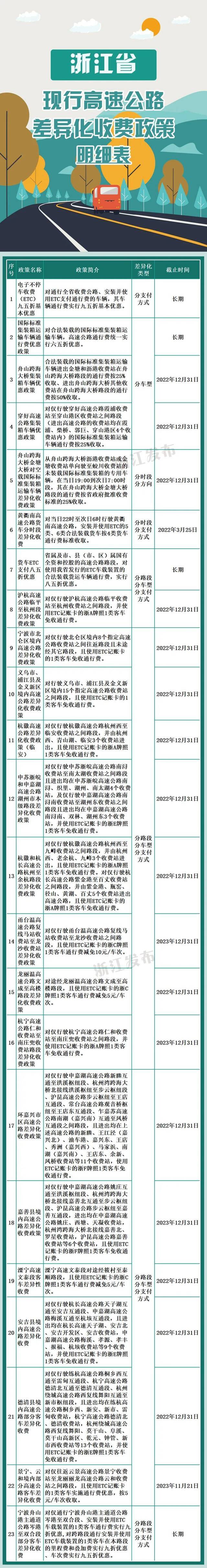 浙江全面推广高速公路差异化收费（附明细表）