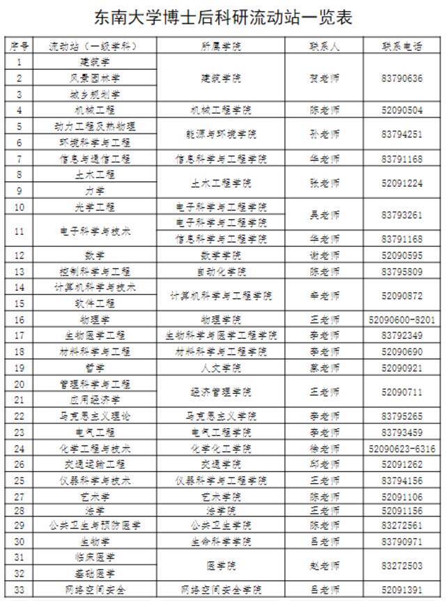 全球招募！2022年度东南大学“至善博士后”@优秀的你！