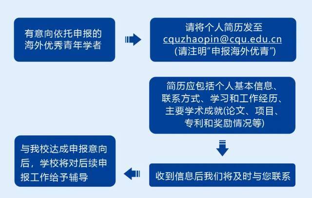 申报指南正式发布丨重庆大学诚邀全球英才依托申报优青项目（海外）