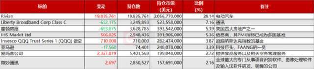 索罗斯20亿美元扫货Rivian 一举跃升成为其基金的头号重仓股