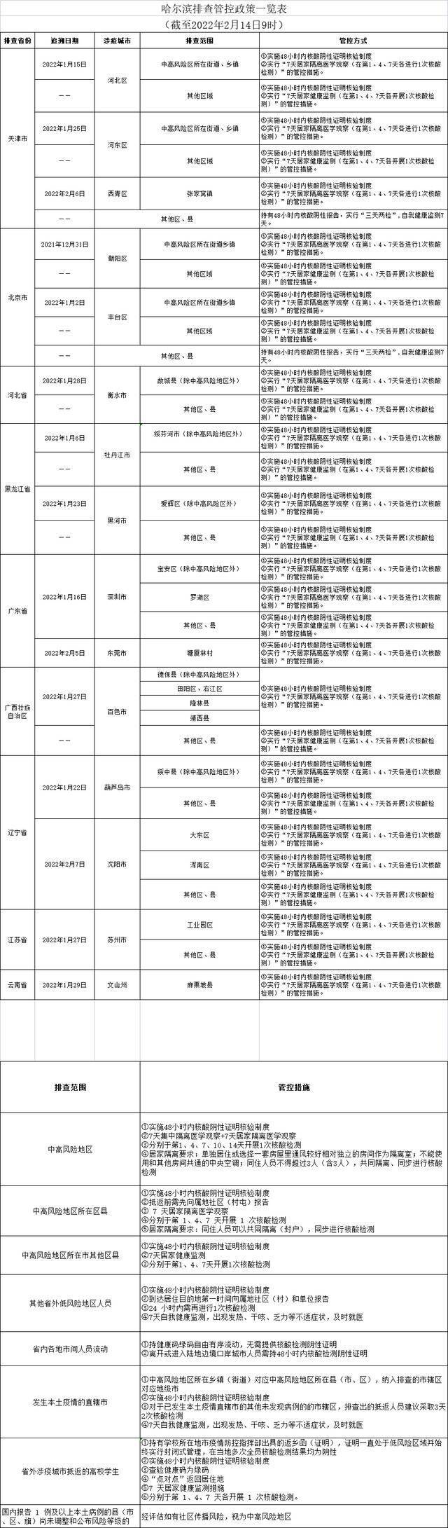 哈尔滨发布排查管控政策（截至2022年2月14日9时）