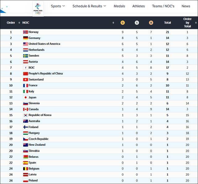 2月14日北京冬奥奖牌榜截图自国际奥委会官网