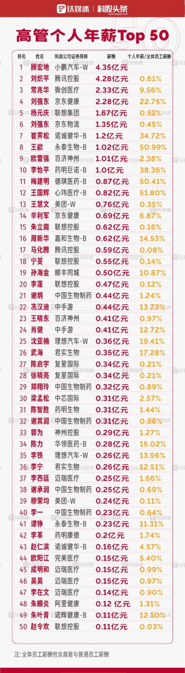 科技公司高管薪资排行：年薪4亿的中国最贵科技CEO是谁？