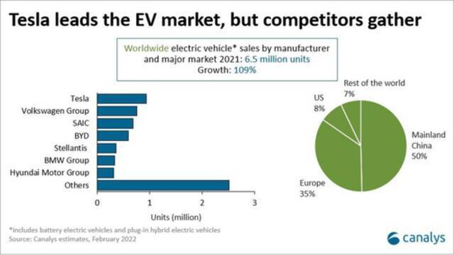 Canalys：2021年全球电动汽车销量增长109%，中国大陆占一半