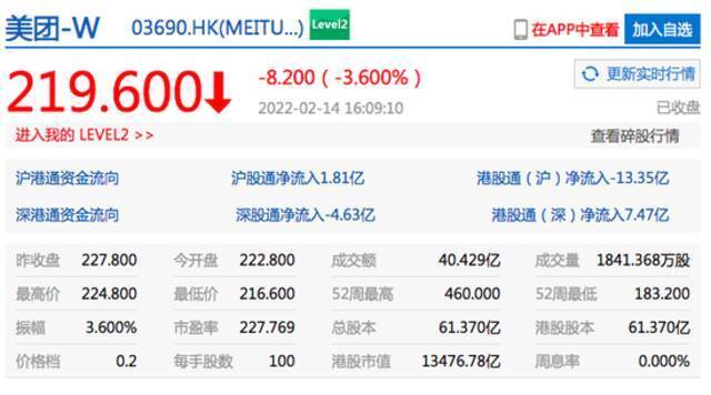 港股恒指收跌1.4% 网易港股收跌超4%