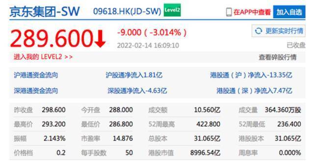 港股恒指收跌1.4% 网易港股收跌超4%