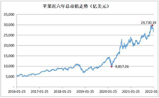 巴菲特爱上苹果的这六年，伯克希尔的万亿长跑路