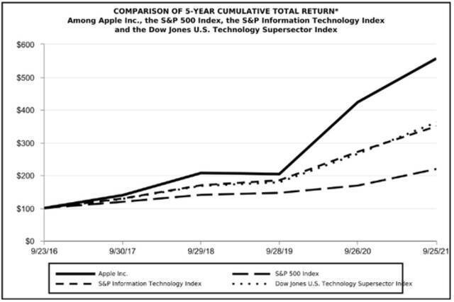 苹果近五年累计总回报跑赢标普500和纳斯达克指数数据来源：苹果财报