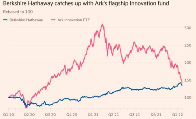 数据来源：Financial Times