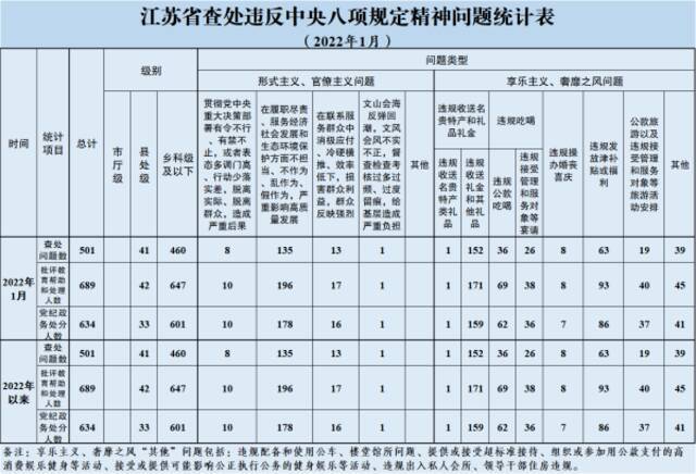 2022年1月全省查处违反中央八项规定精神问题501起