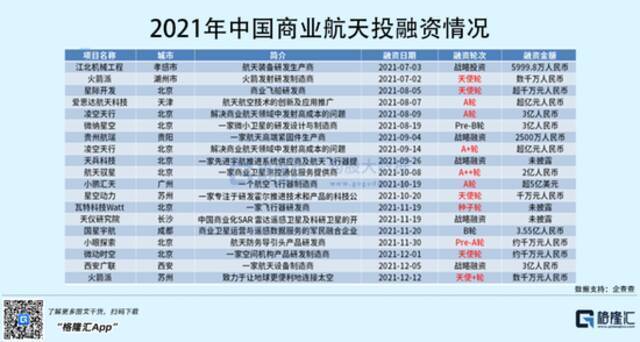 VC扎堆涌入的这家公司，正和马斯克抢着上天