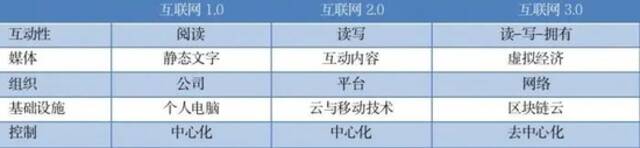 表1互联网1.0、2.0和3.0的特点比较资料来源：Grayscale Research，元宇宙：互联网3.0云经济