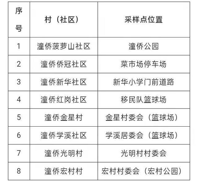 广东惠州潼侨镇14日开展解封前最后一次全员核酸检测