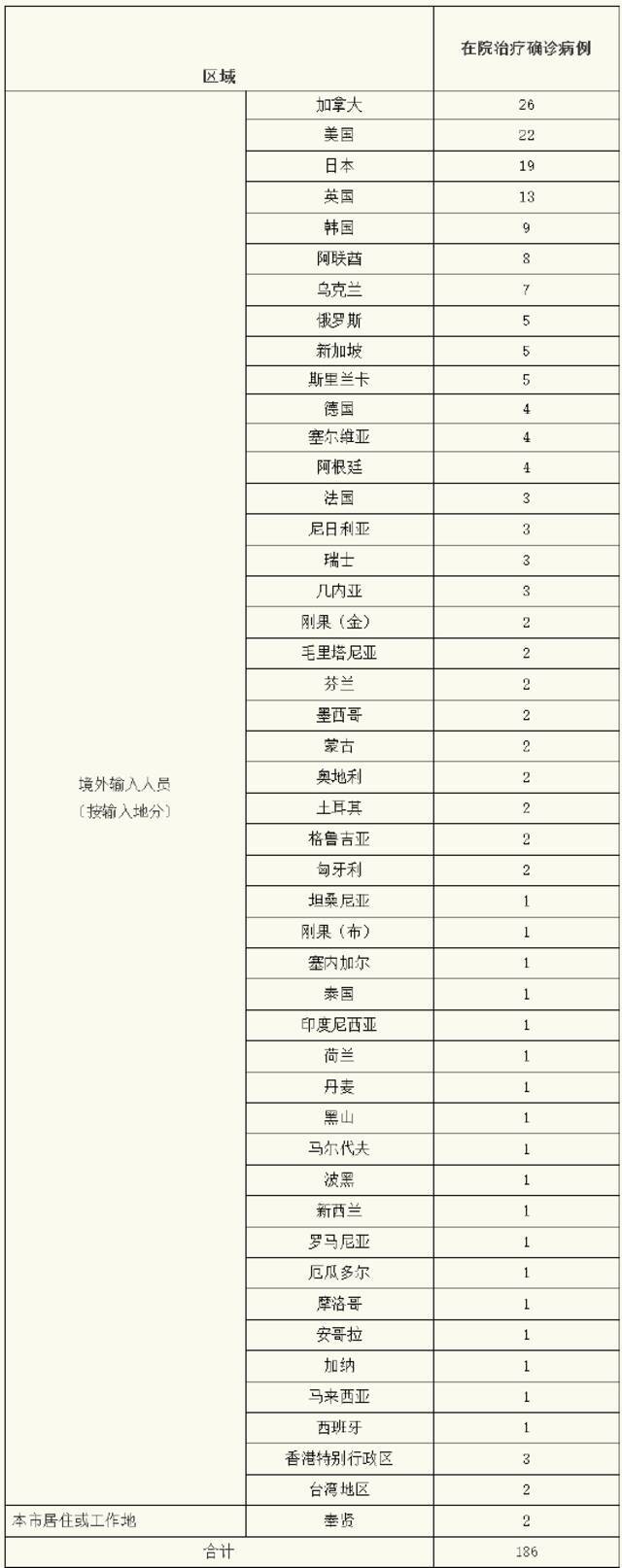 上海昨日无新增本土新冠肺炎确诊病例，新增境外输入8例，治愈出院18例