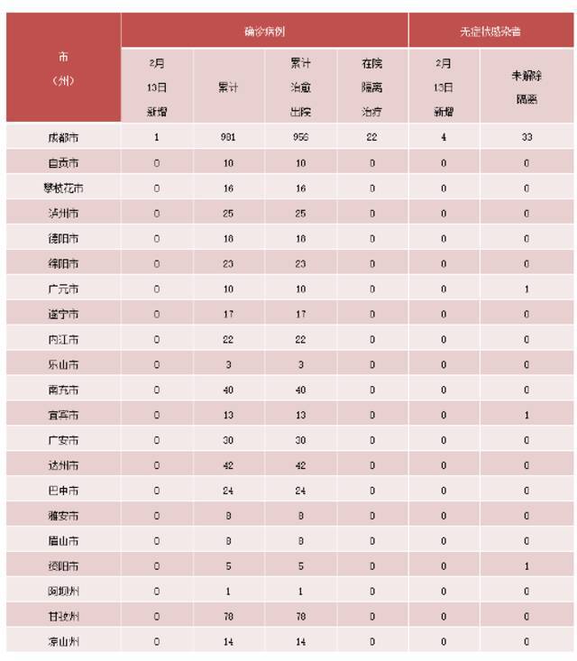 四川昨日新增新型冠状病毒肺炎确诊病例1例，为境外输入