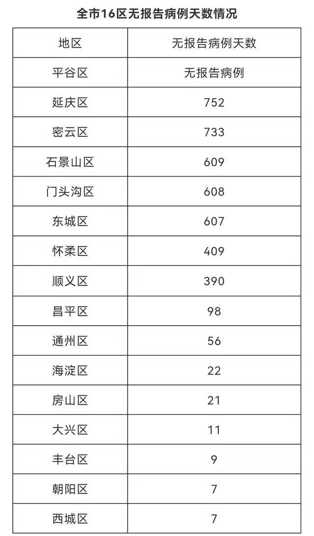 北京2月13日无新增新冠肺炎确诊病例 治愈出院13例