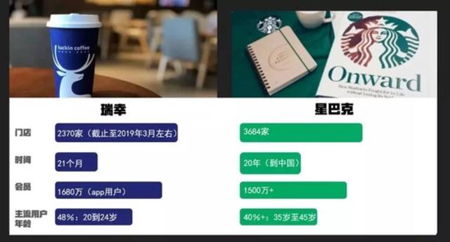 瑞幸与星巴克图源/要闻纪