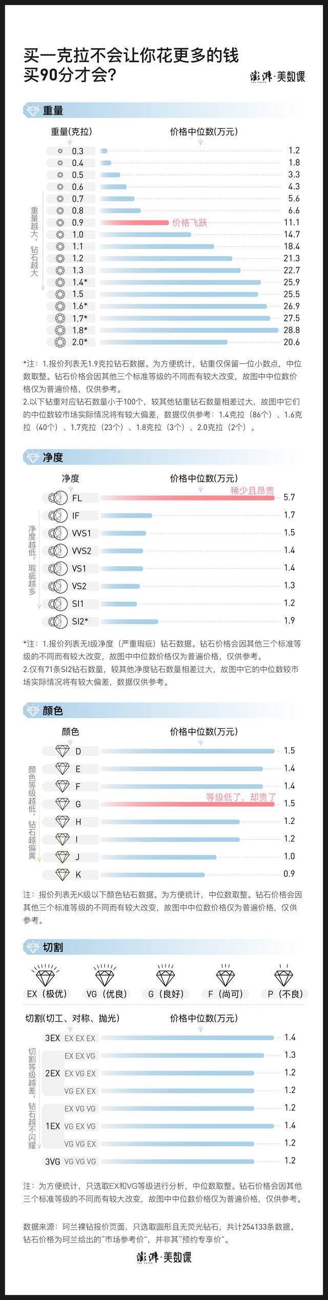 25万条数据告诉你，实现钻石“克拉自由”要花多少钱？