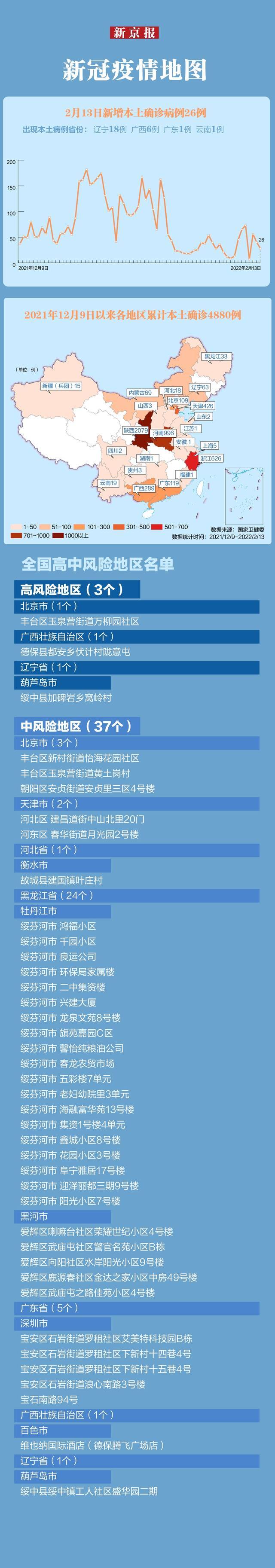 最新疫情速览：本土确诊+26，辽宁18例，广西6例