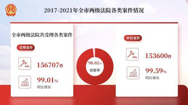 一图读懂  大同中院工作报告来了