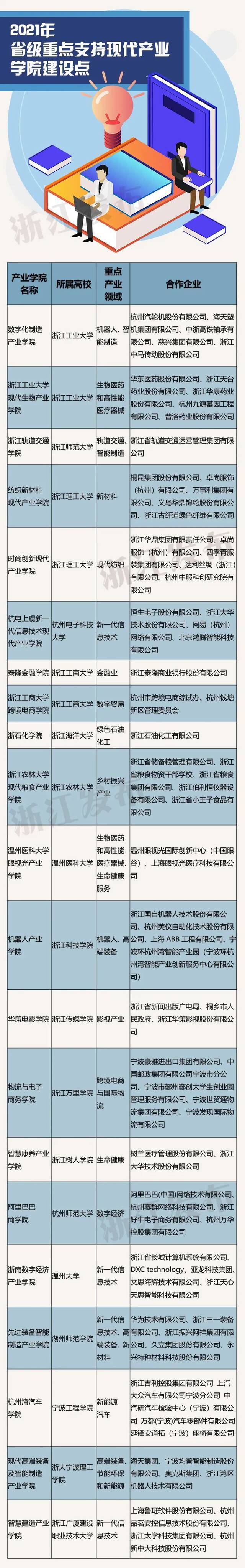 浙江公布2021年度省级重点支持现代产业学院建设名单，来看看都在哪儿~