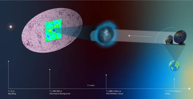 天体物理学家发现新方法来估计大爆炸后仅8.8亿年的宇宙微波背景温度