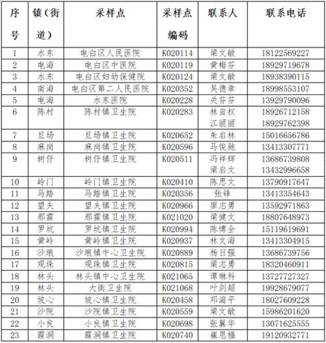 重要提醒！16日起，电白区开展重点人群第二轮核酸检测！