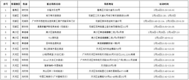 广州疾控：到过这些重点区域和场所的人员，请立即报备并进行核酸检测