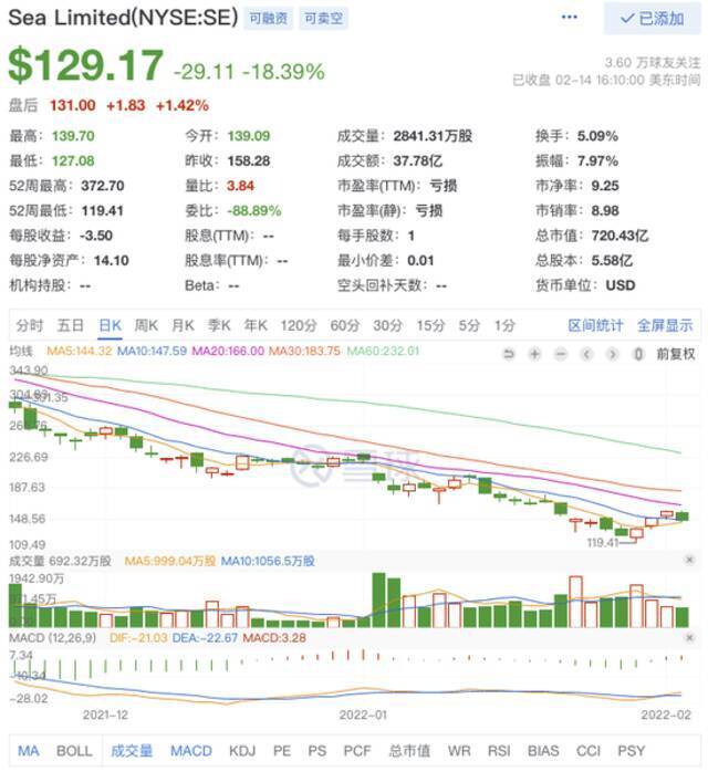 遭腾讯减持后，“东南亚小腾讯”Sea股价18天腰斩，木头姐大笔抄底