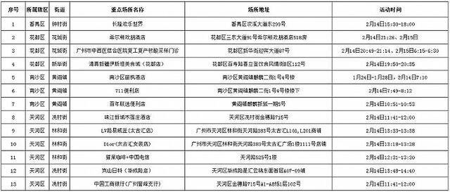 广州：到过这些重点区域和场所的人员，请立即报备并进行核酸检测