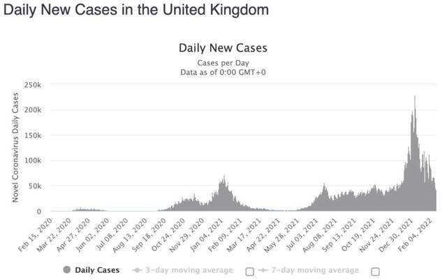 英国单日新增确诊病例变化。worldometer截图