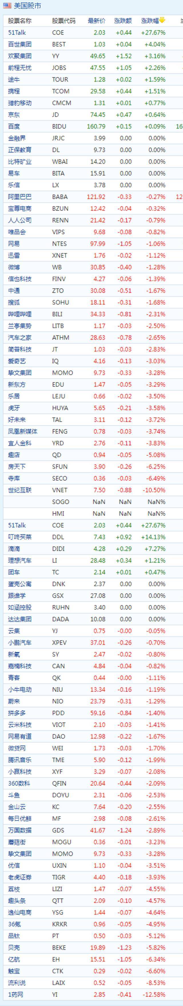 中概股周一收盘普跌 51Talk涨超27% 贝壳跌近6%