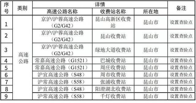 江苏昆山：市民非必要不离昆，关闭2个高速公路入口