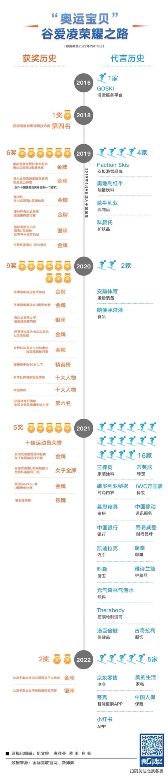 苏翊鸣夺金、谷爱凌摘银，五张图揭秘众奥运明星的商业版图