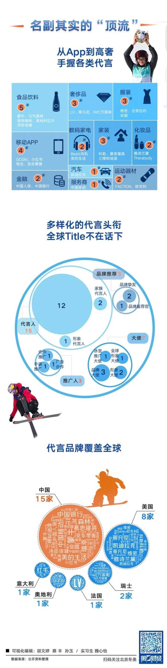 苏翊鸣夺金、谷爱凌摘银，五张图揭秘众奥运明星的商业版图