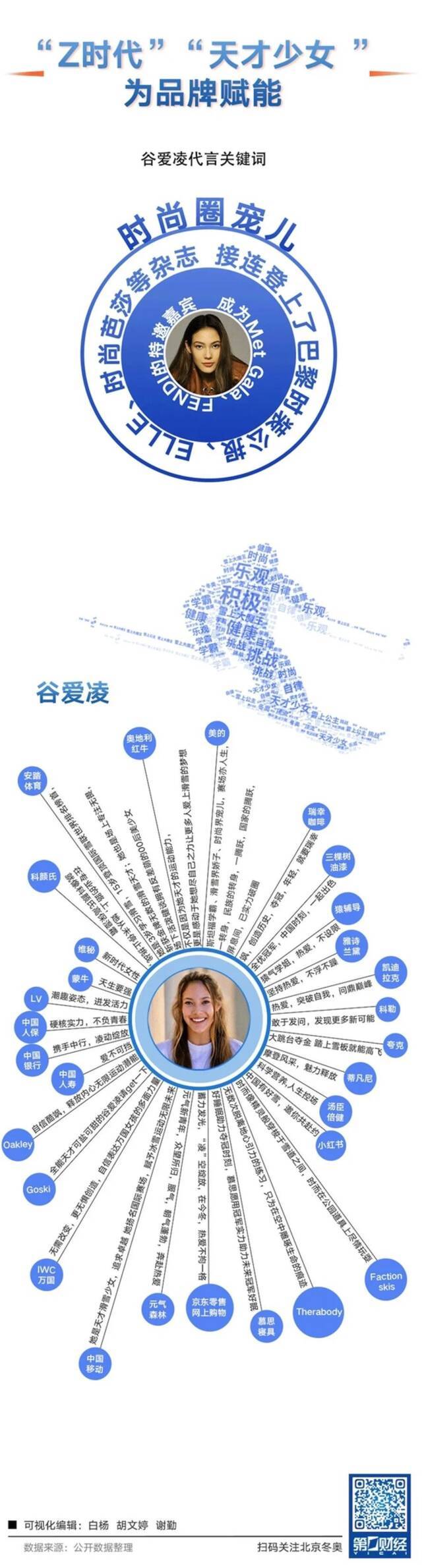 苏翊鸣夺金、谷爱凌摘银，五张图揭秘众奥运明星的商业版图