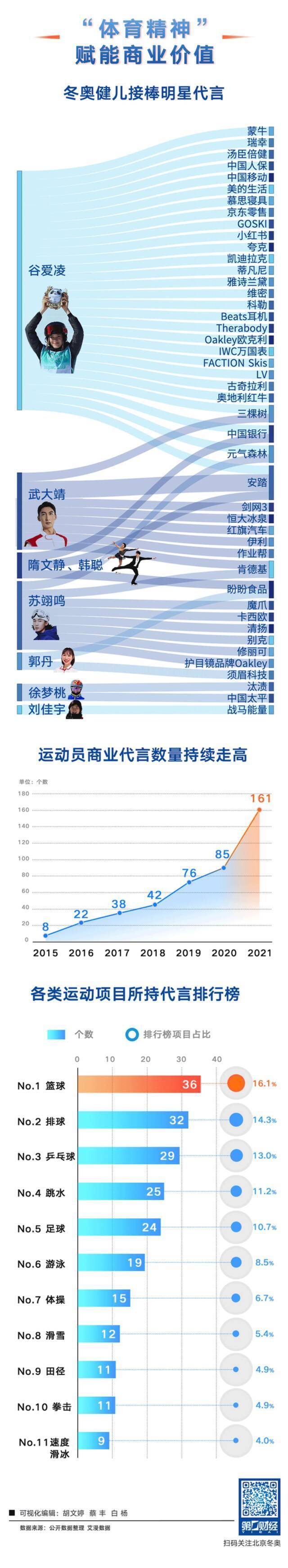 苏翊鸣夺金、谷爱凌摘银，五张图揭秘众奥运明星的商业版图