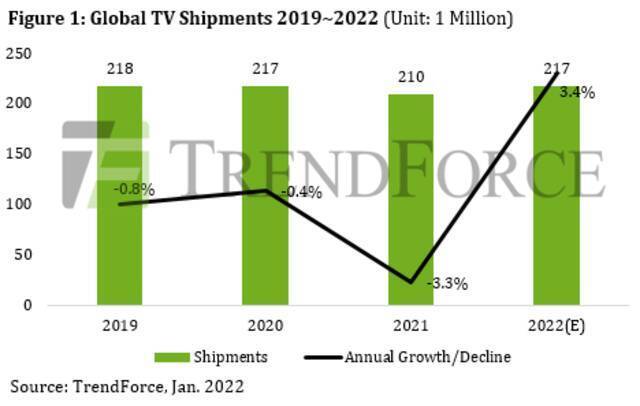 TrendForce：2021年全球电视出货量为2.1亿台