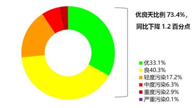 图1 2022年1月全国地级及以上城市各级别天数比例