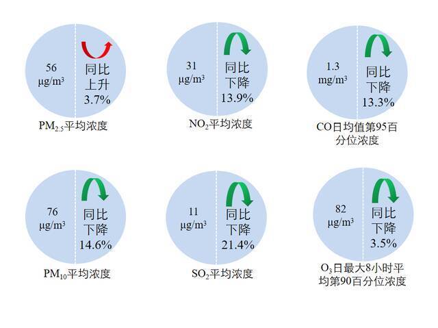 图2 2022年1月全国地级及以上城市六项指标浓度及同比变化