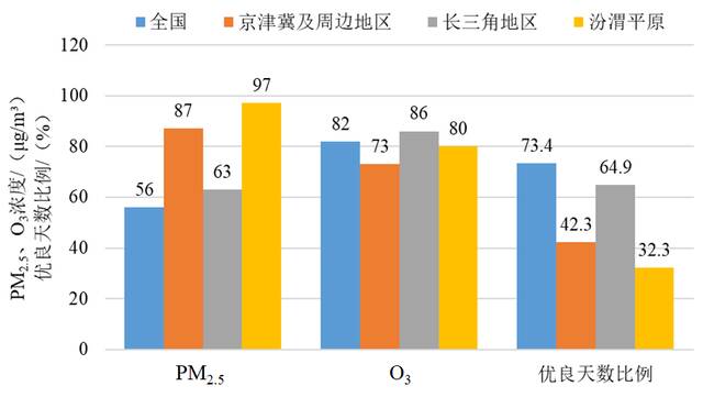 图3 2022年1月全国及重点区域空气质量比较