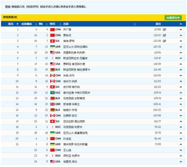 冲金！贾宗洋和齐广璞提前晋级自由式滑雪男子空中技巧决赛