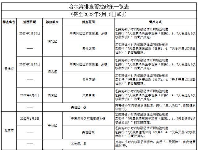 有更新！哈尔滨排查管控政策一览表