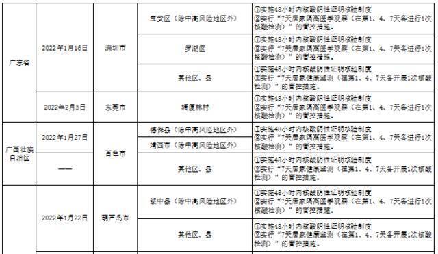 有更新！哈尔滨排查管控政策一览表