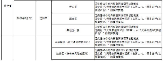 有更新！哈尔滨排查管控政策一览表