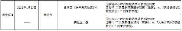 有更新！哈尔滨排查管控政策一览表