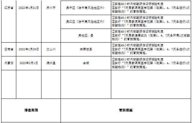 有更新！哈尔滨排查管控政策一览表