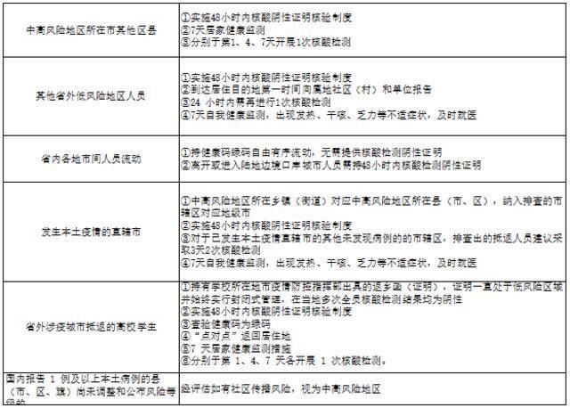 有更新！哈尔滨排查管控政策一览表